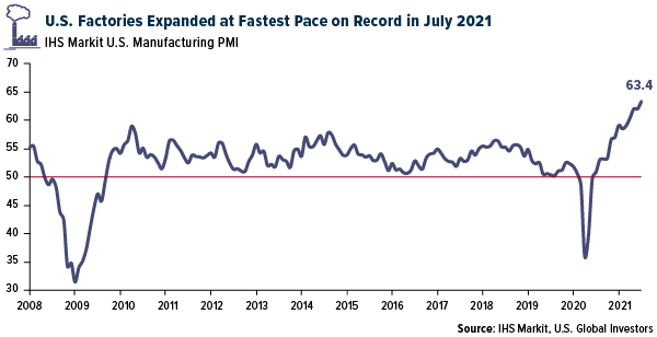 U.S. Factories Expanded at Fastest Pace on Record in July 2021