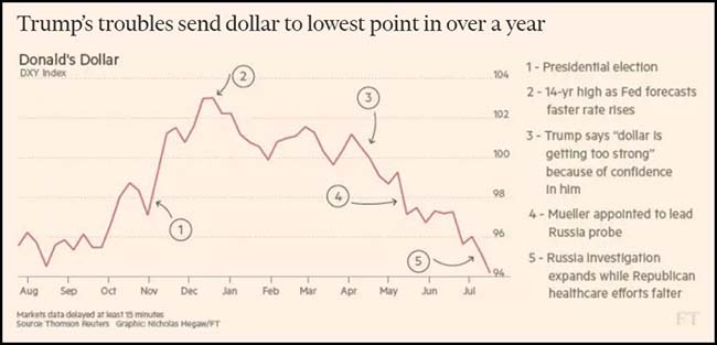 Trump&rsquo;s Impact on USD