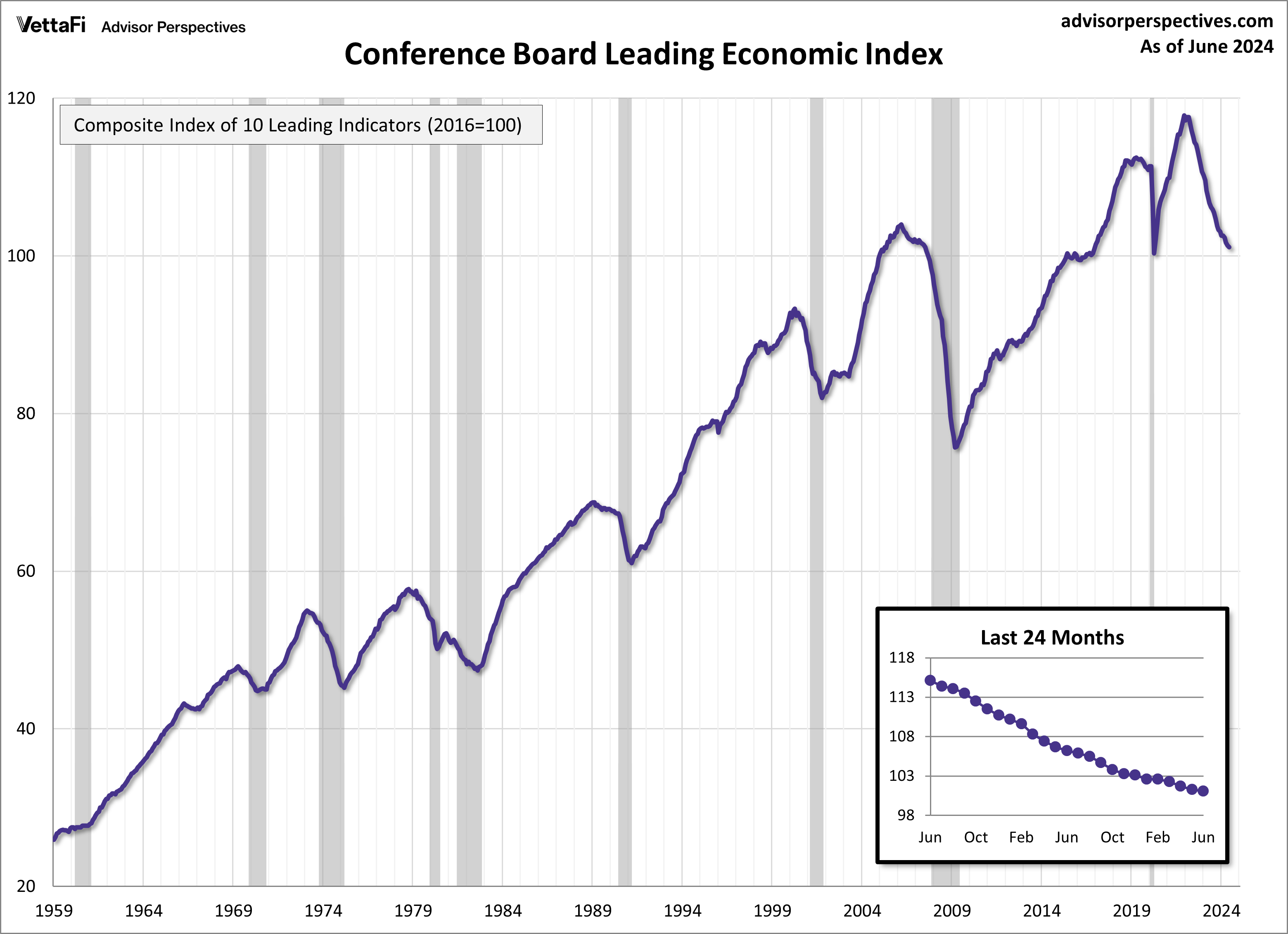 Conference Board Leading Economic Index