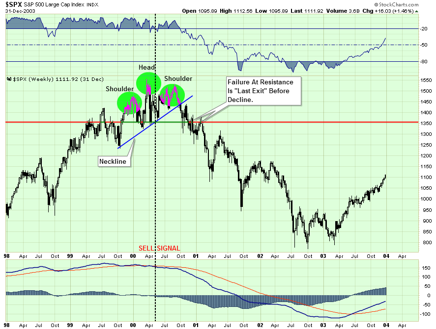 SP500-Chart2000-020516