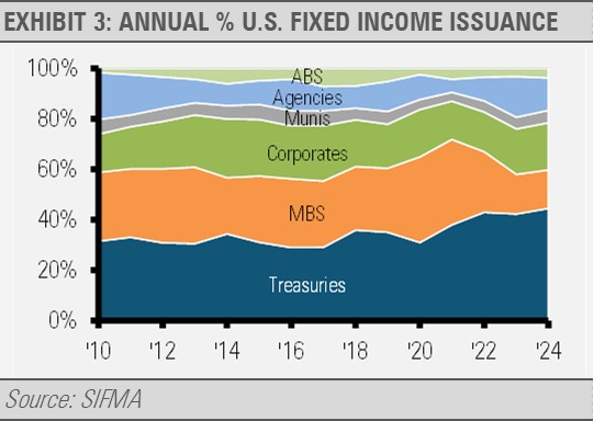 Annual percentage US fixed income issuance