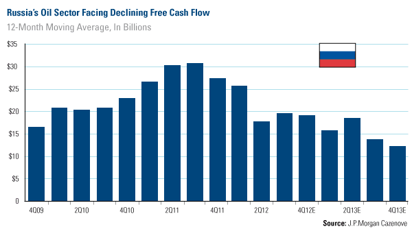 Emerging Markets - Russias facing declining free cash flow - www.usfunds.com