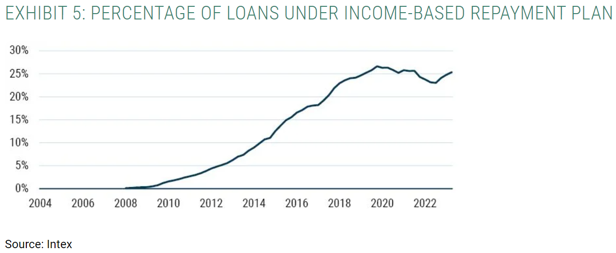 percentage of loans