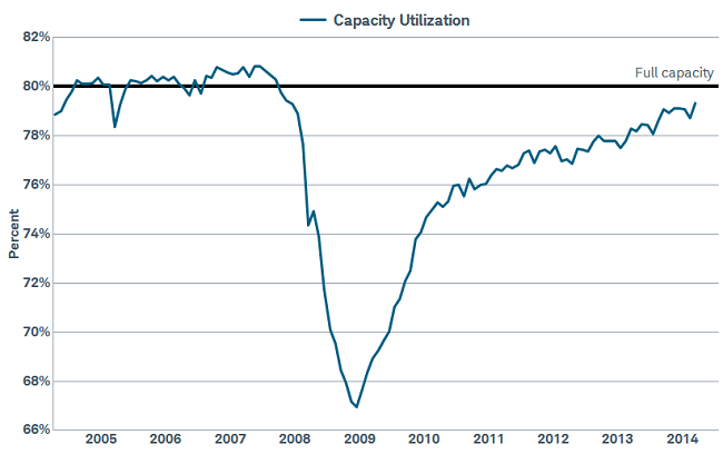 Capacity may be close to full