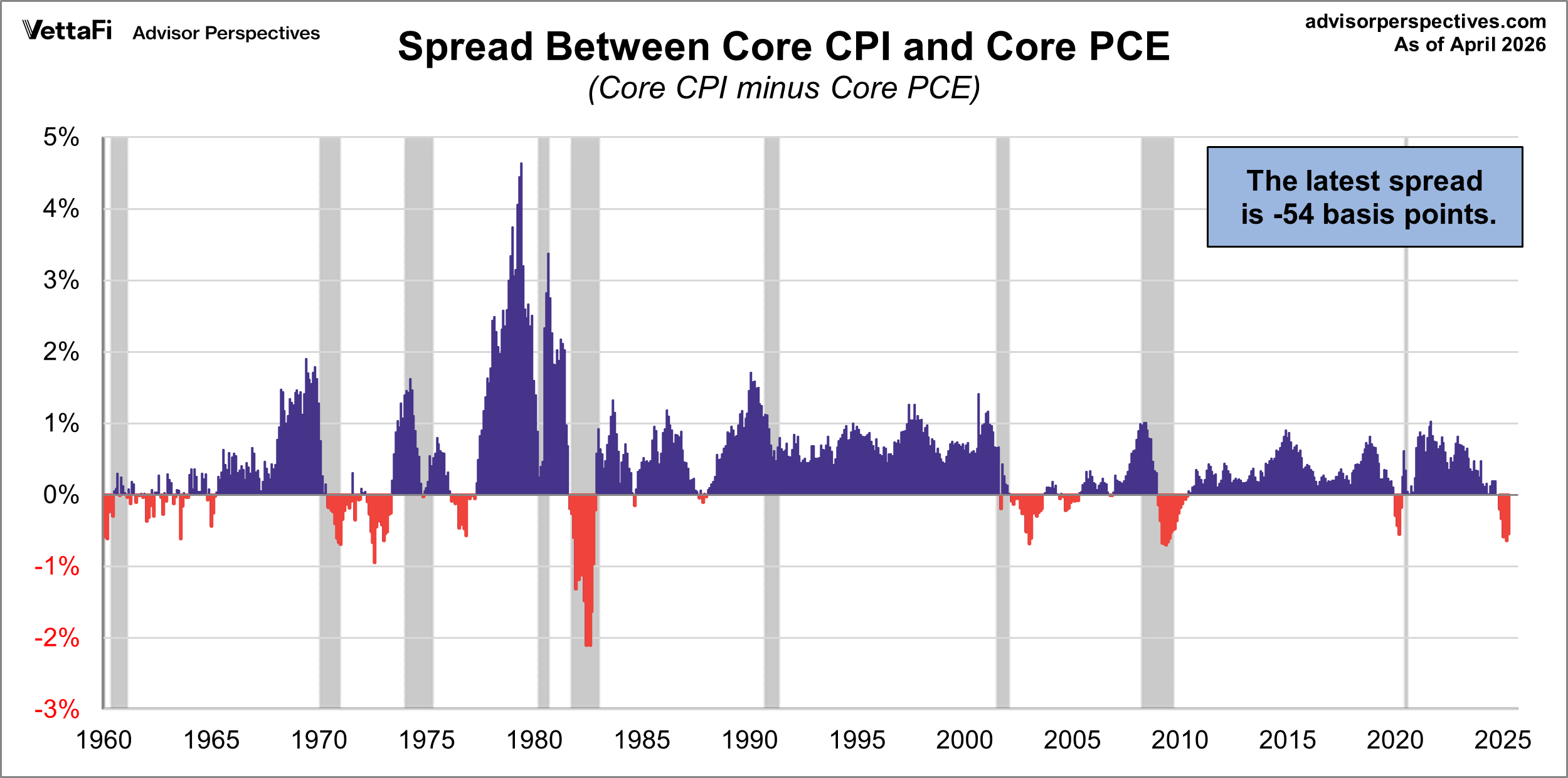 Spread Between Core PCE and Core CPI since 1960