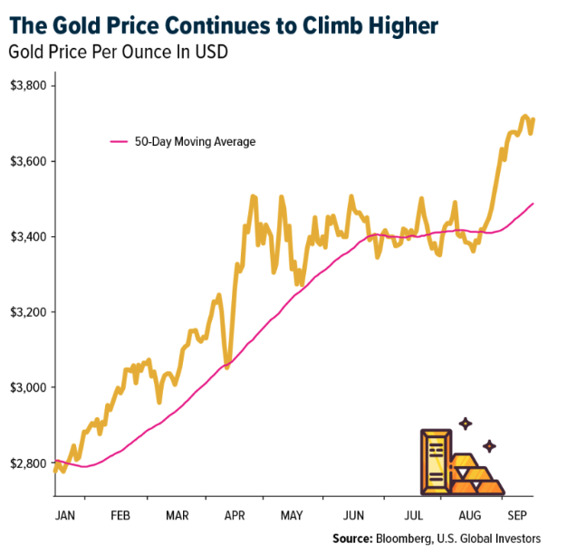 gold price continues