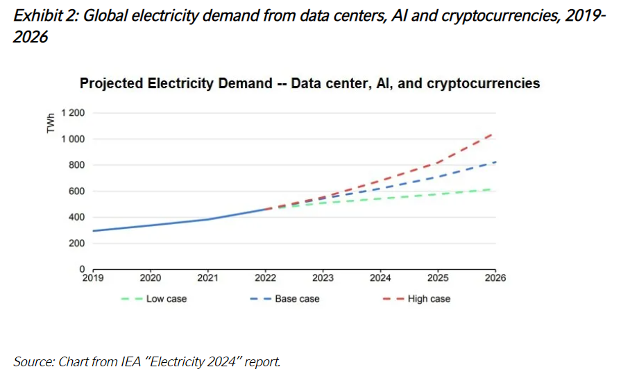 Projected Electricity demand from data centers ai and cryptos