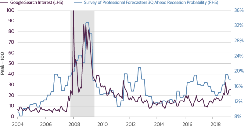 Recession Fears Have Mounted Recently