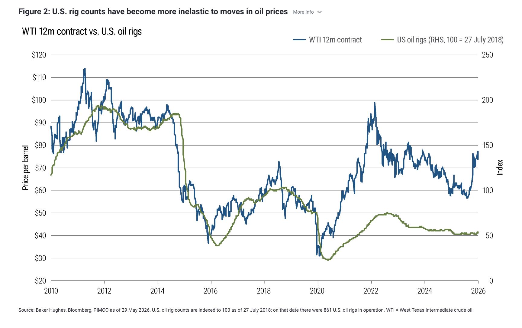 Figure 2: U.S. rig counts have become more inelastic to moves in oil prices More Info