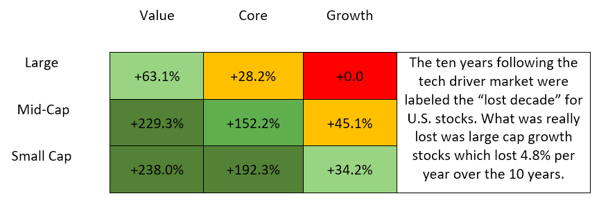 Stocks in 2000s