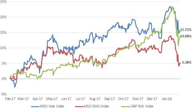 Chart: MSCI 12 month index performance