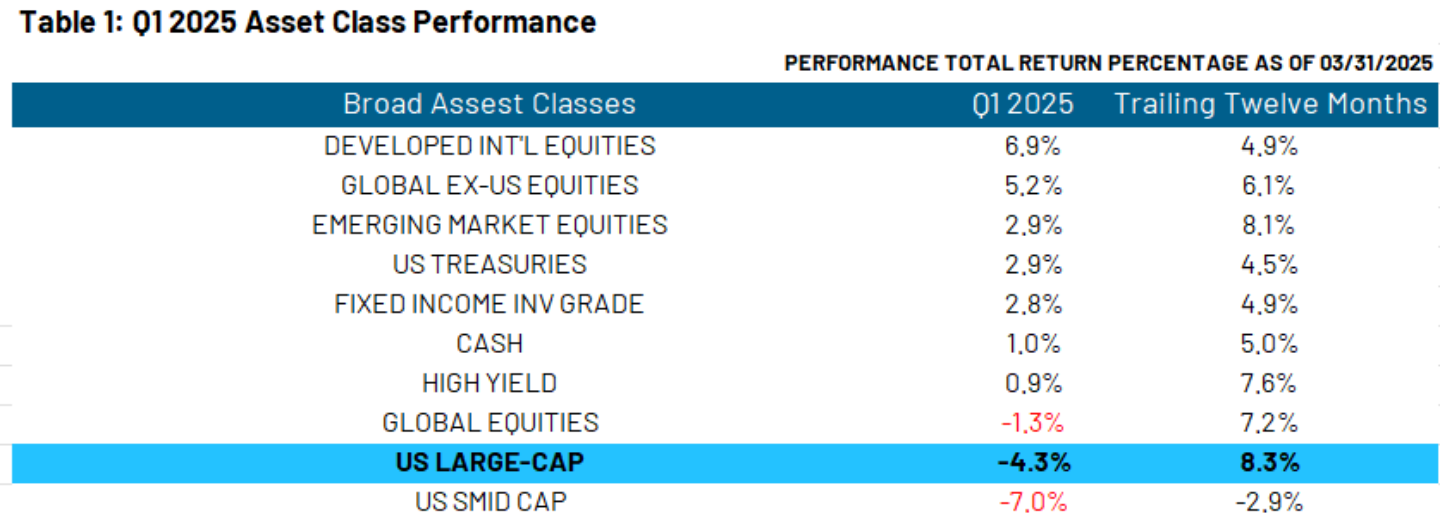 Q! 2025 asset class performance