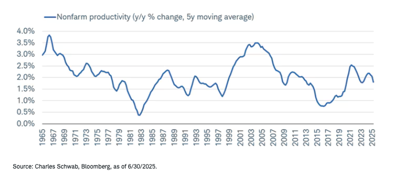Productivity growth set to rise graph