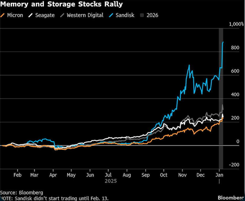 memory and storage stock rally