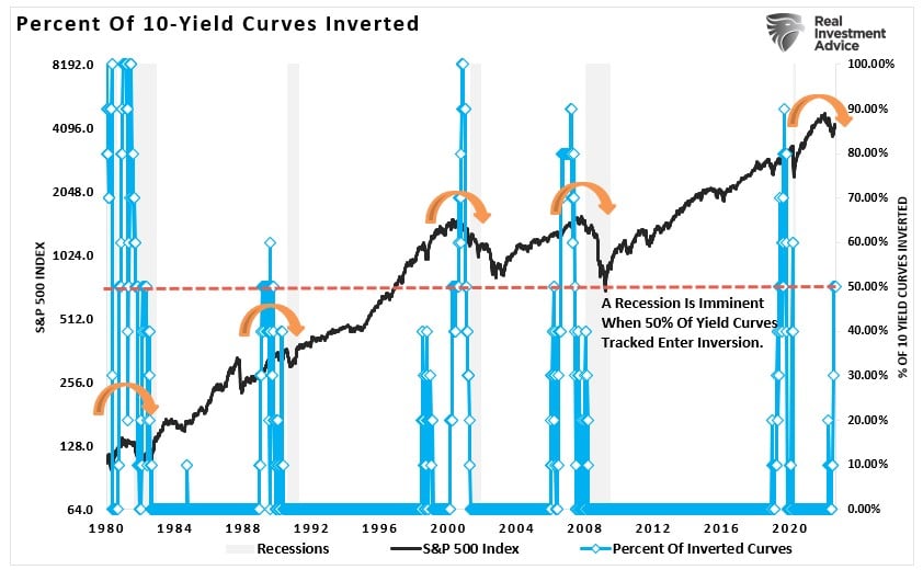 Recession Signals, Recession Signals Abound As Fed Hikes Rates
