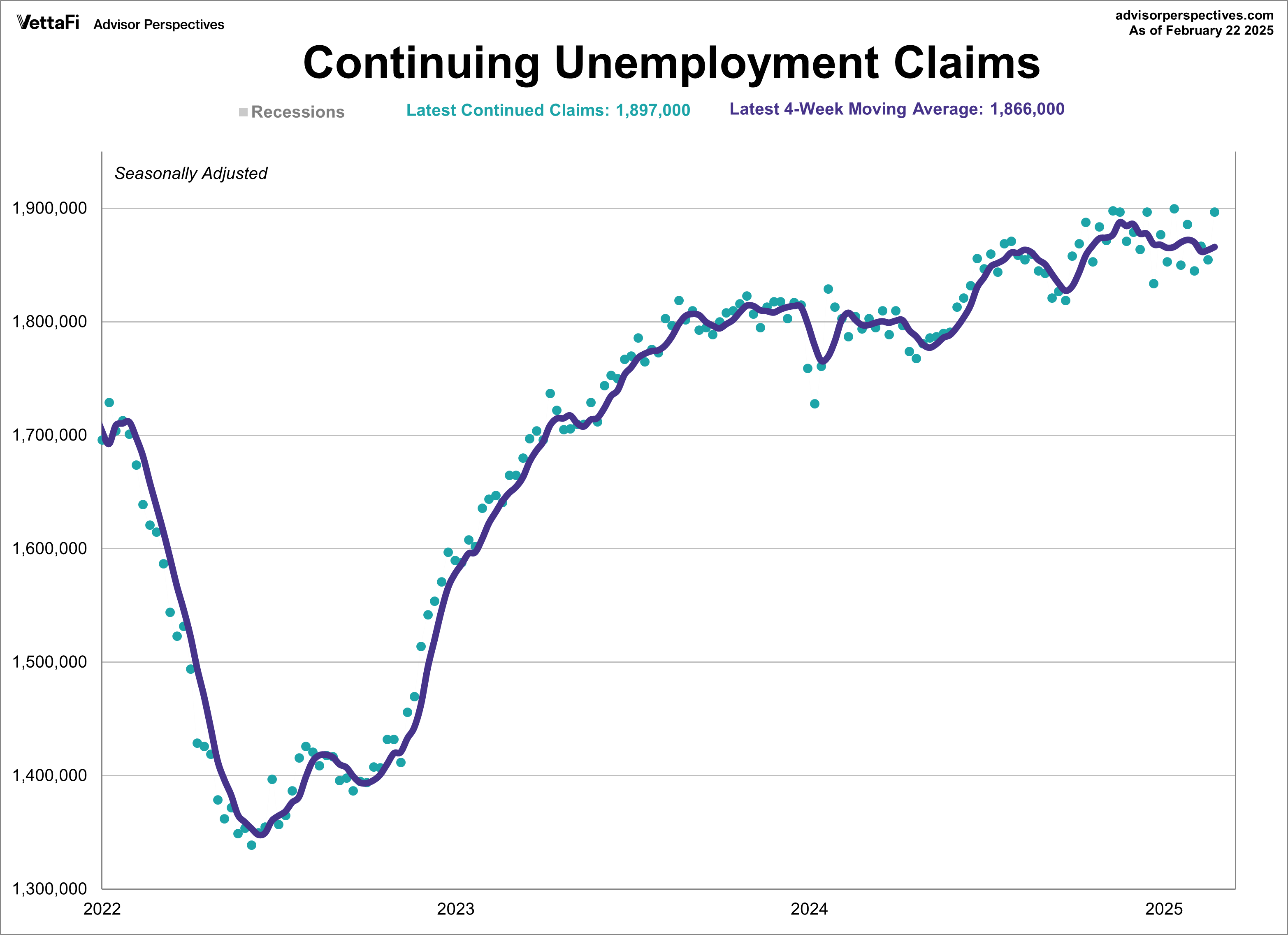 continuing jobless claims since 2022