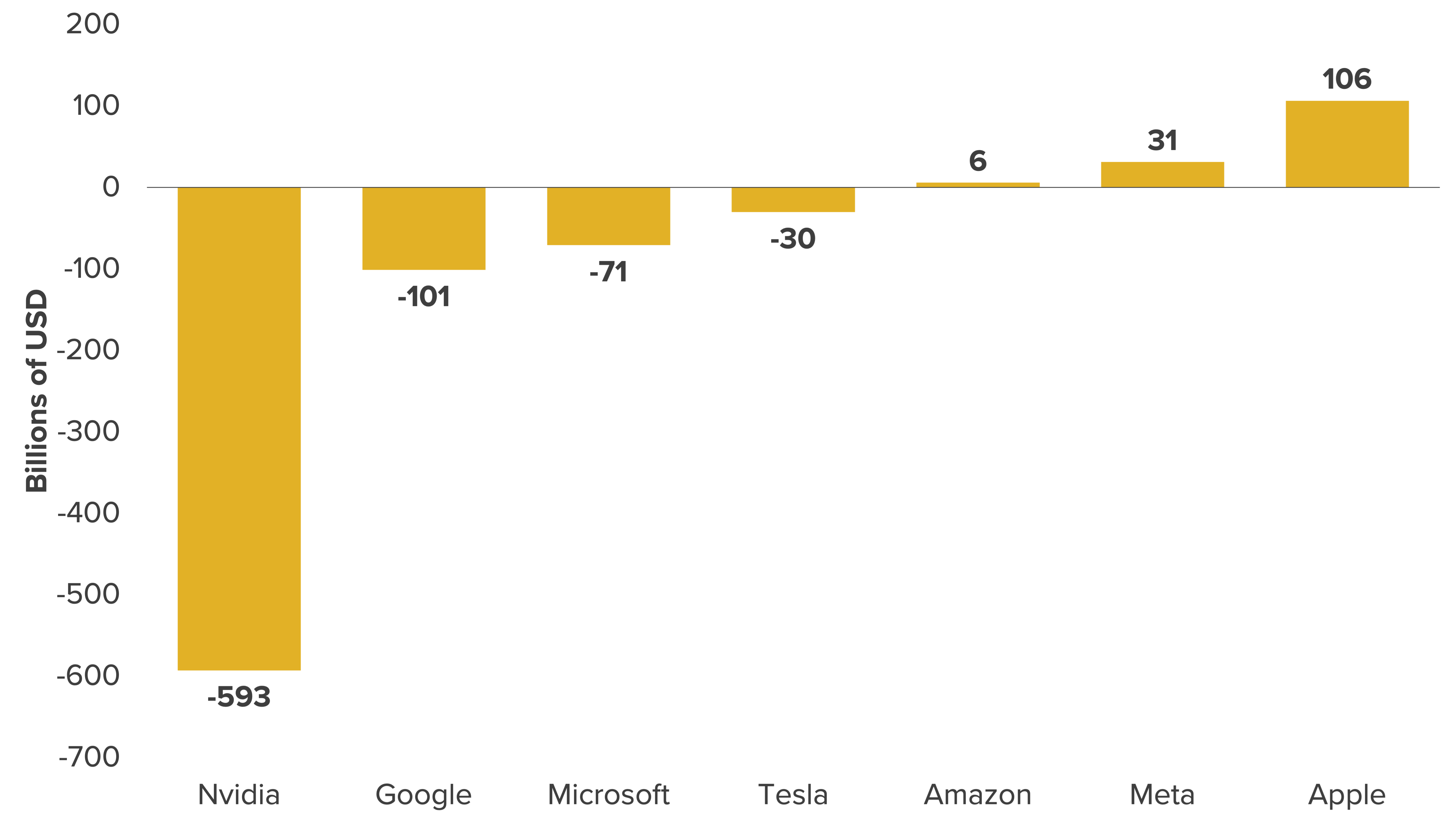 Change in Market Cap in Mag 7 Stocks 1-27-25