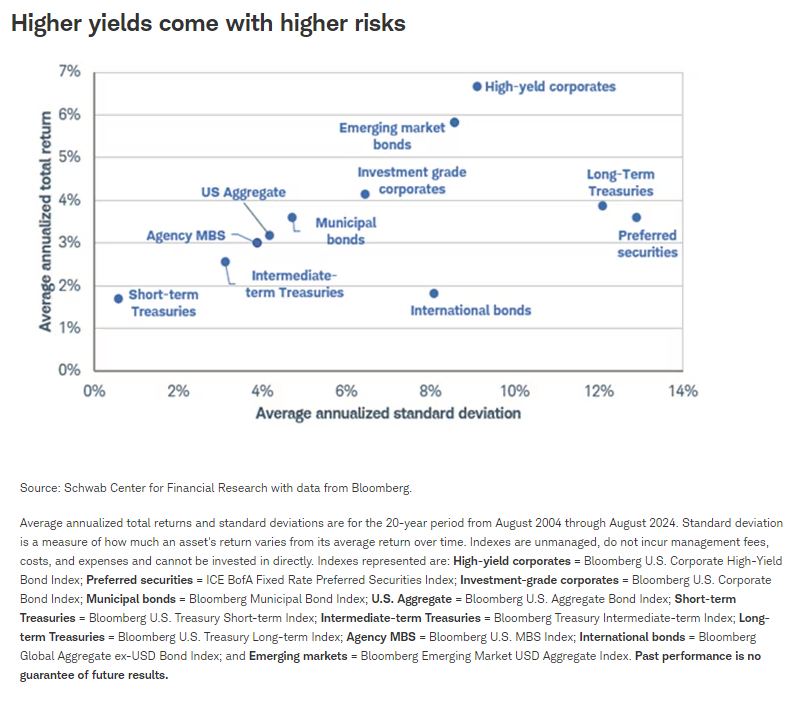 higher yields
