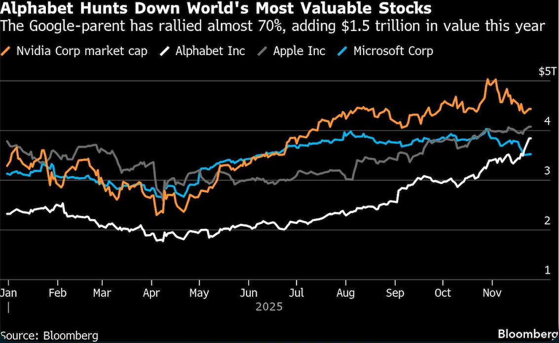 alphabet hunts down worlds most valuable stocks