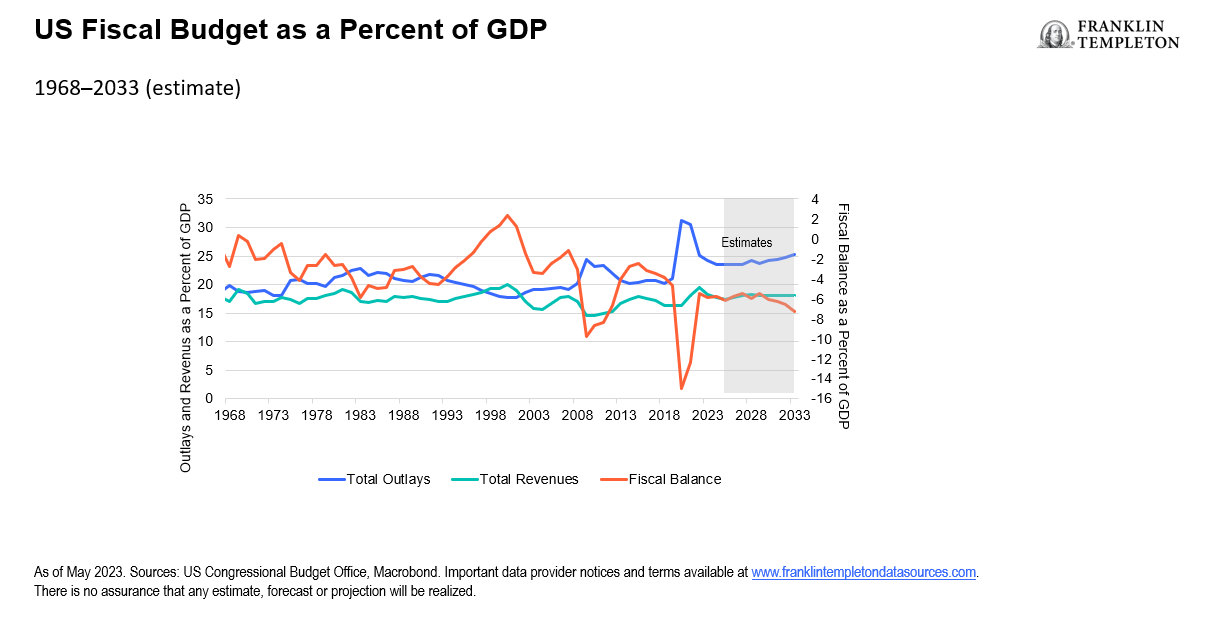 US Fiscal Budget as a Percent of GDP