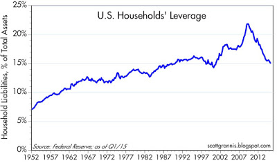 Household leverage