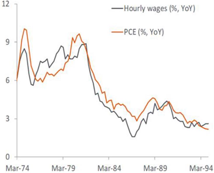 Exhibit 6: The link between wage growth and inflation, 1974-93