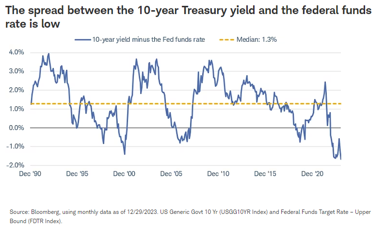 The spread between the 10-year Treasury yield and the federal funds rate is low