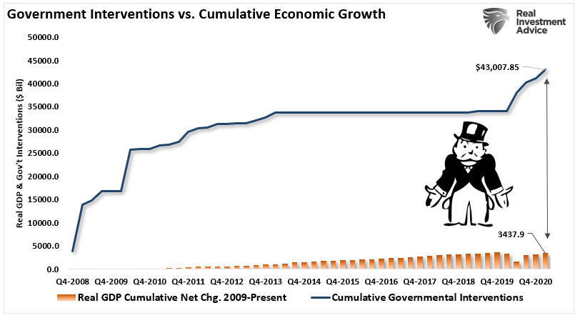 Deficit Deniers Economic Erosion, #MacroView: Deficit Deniers & 40-Years Of Economic Erosion