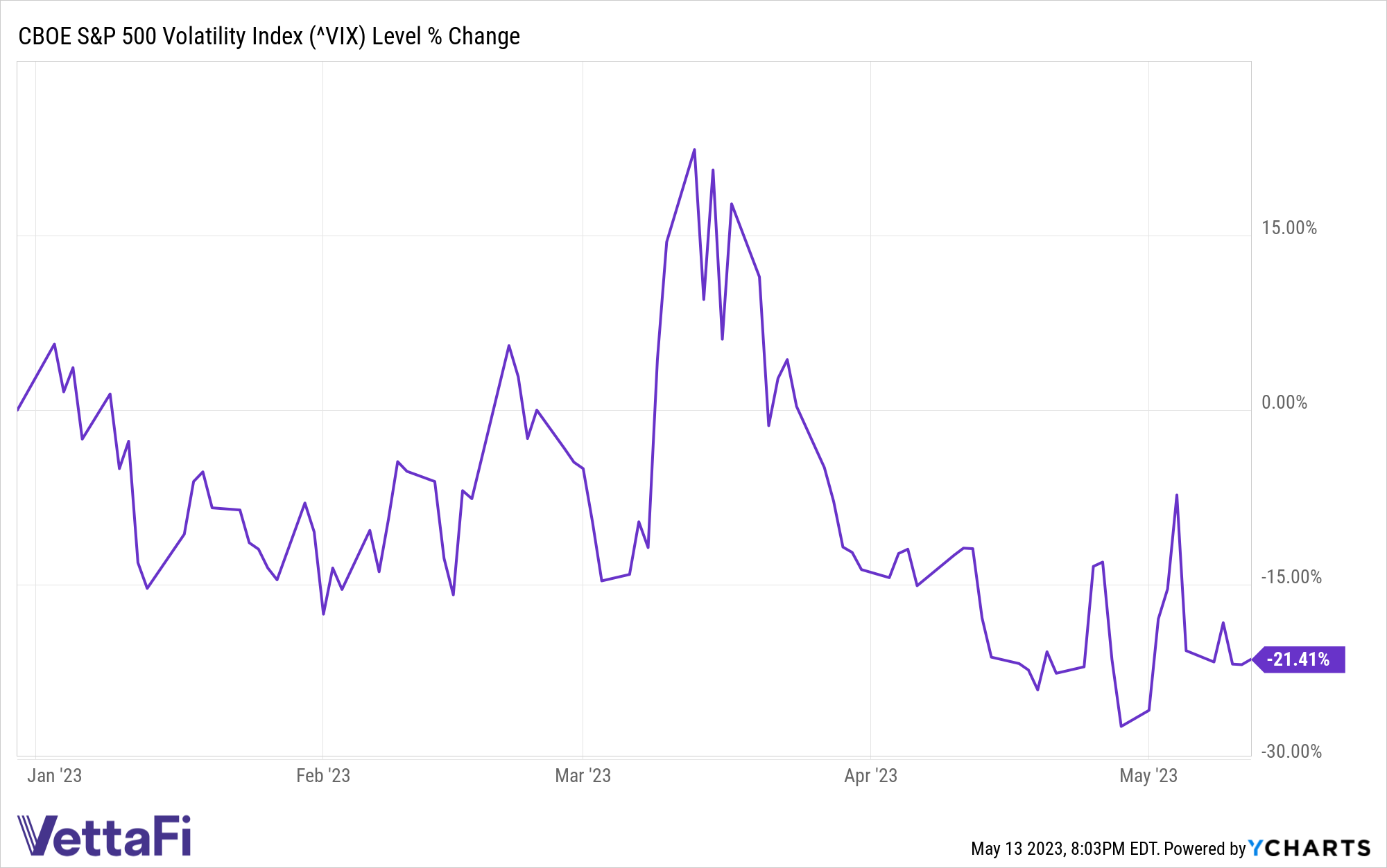 CBOE S&P 500 Volatility Index