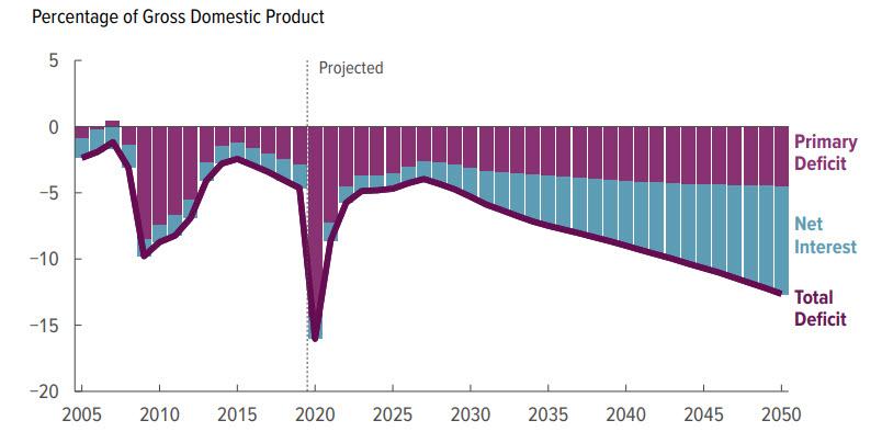 American Debt, #MacroView: CBO – The “One-Way Trip” Of American Debt