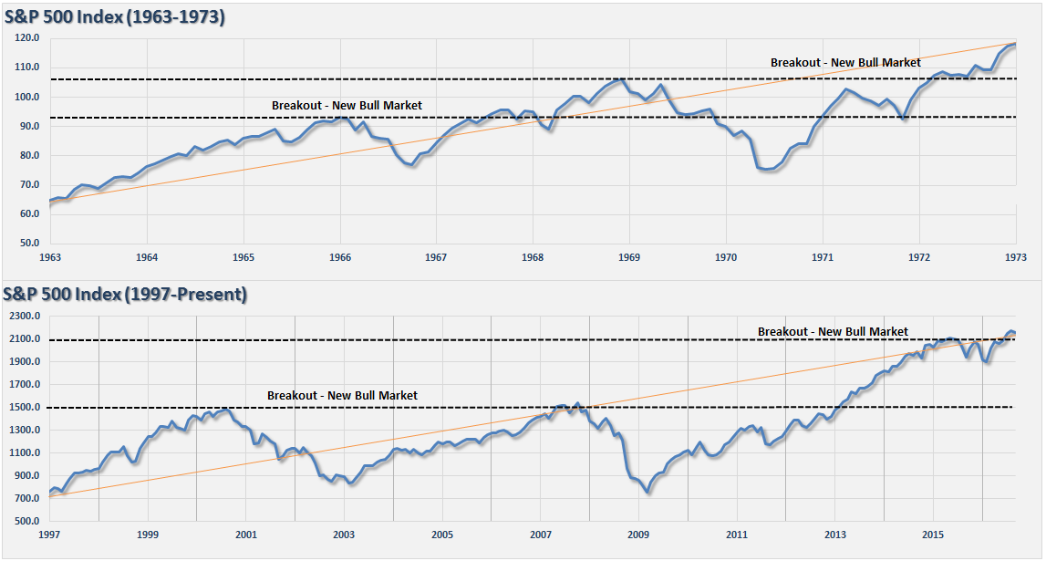 sp500-1960-1970-2000-present-bull-bear-101616