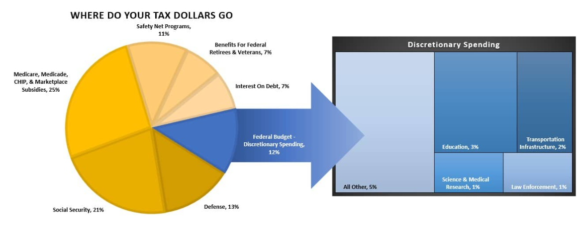 where do your tax dollars go