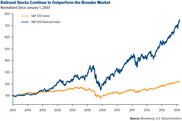 Railroad Stocks Continue to Outperform the Broader Market