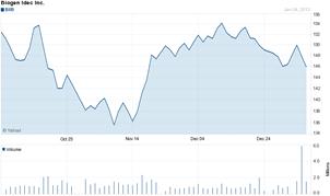 Chart forBiogen Idec Inc. (BIIB)