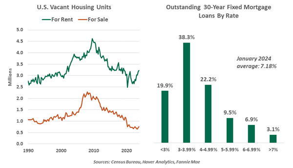 US Vacant Housing Units
