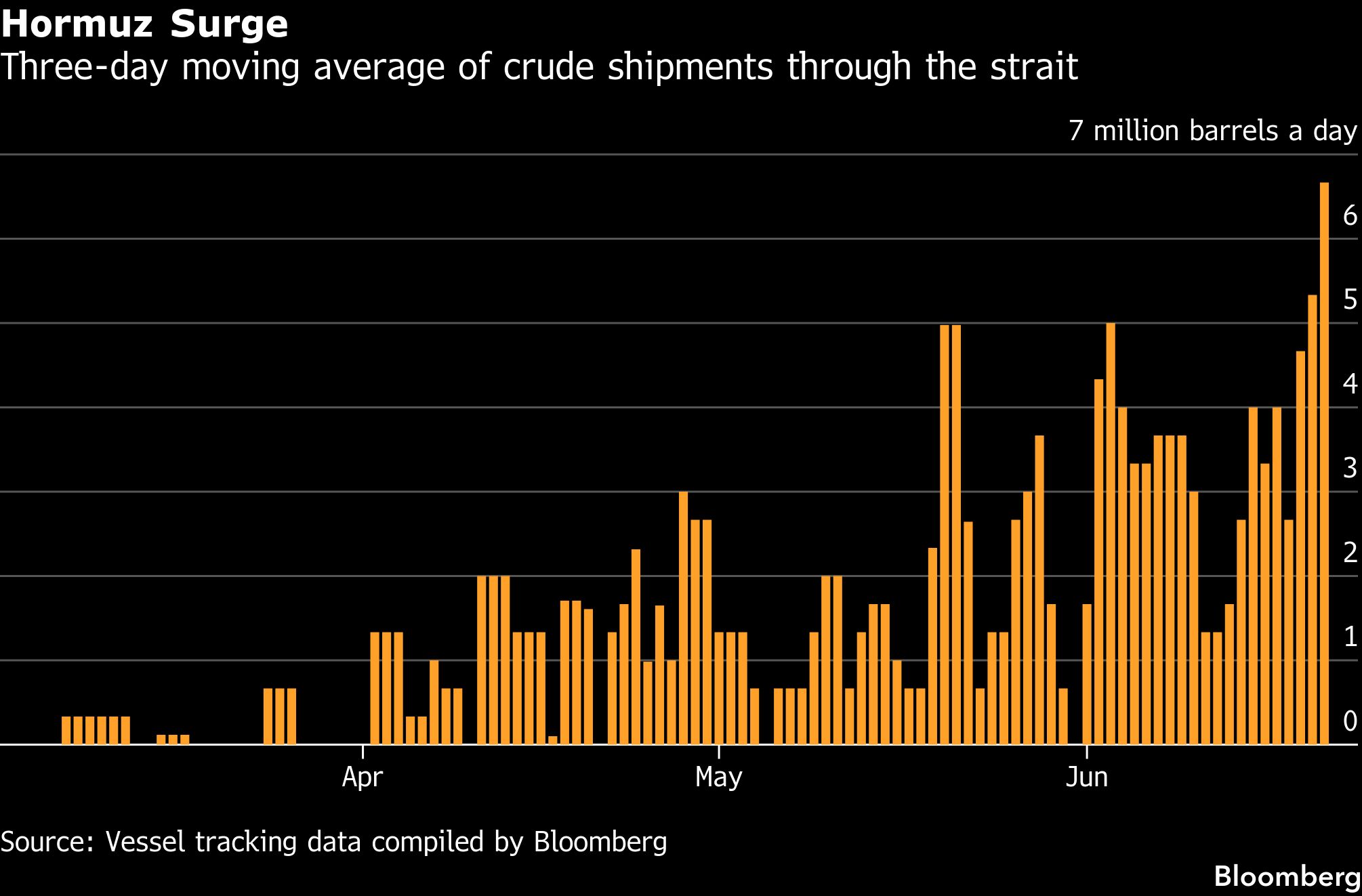 Hormuz surge