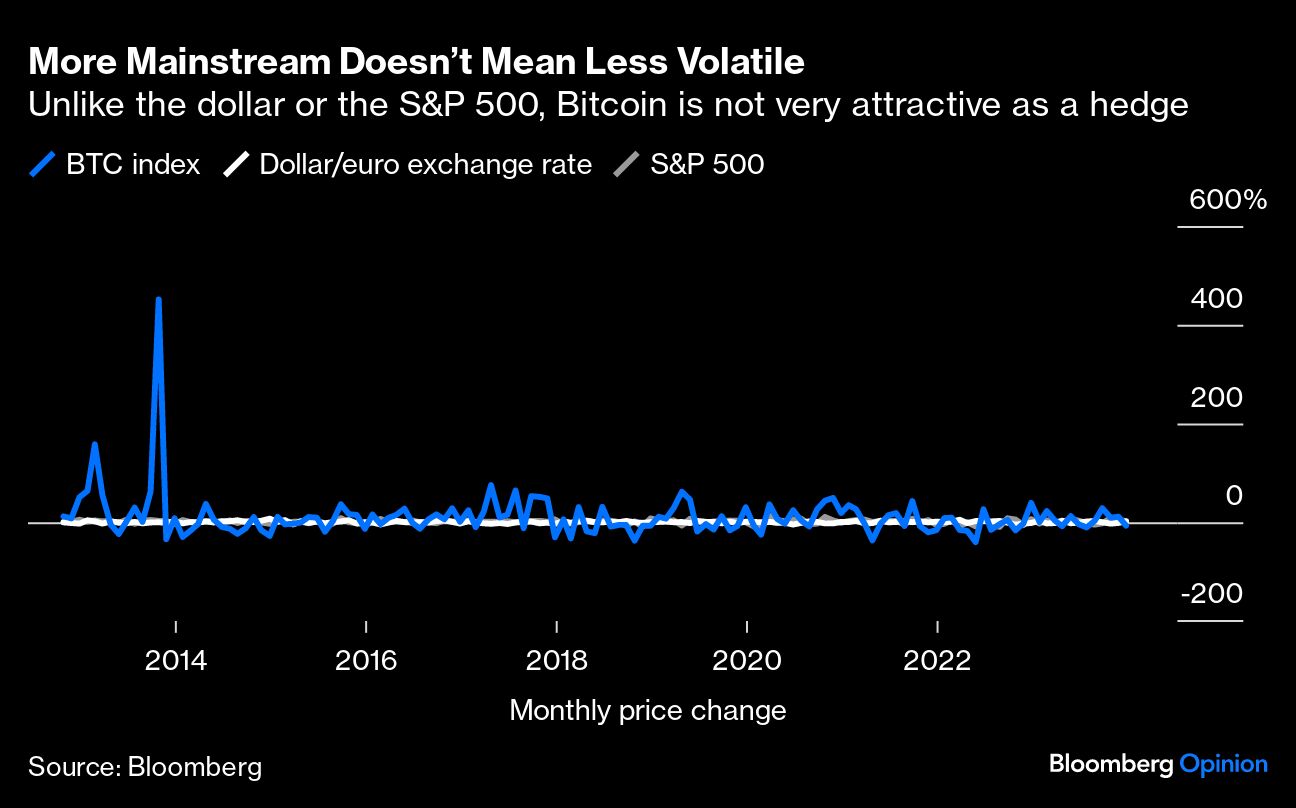 More Mainstream Doesn't Mean Less Volatile