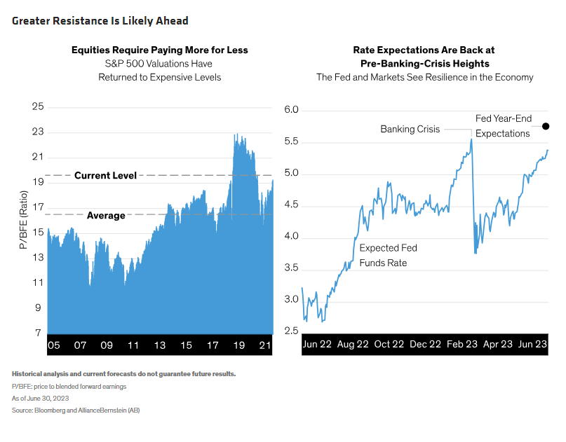 Greater Resistance Is Likely Ahead