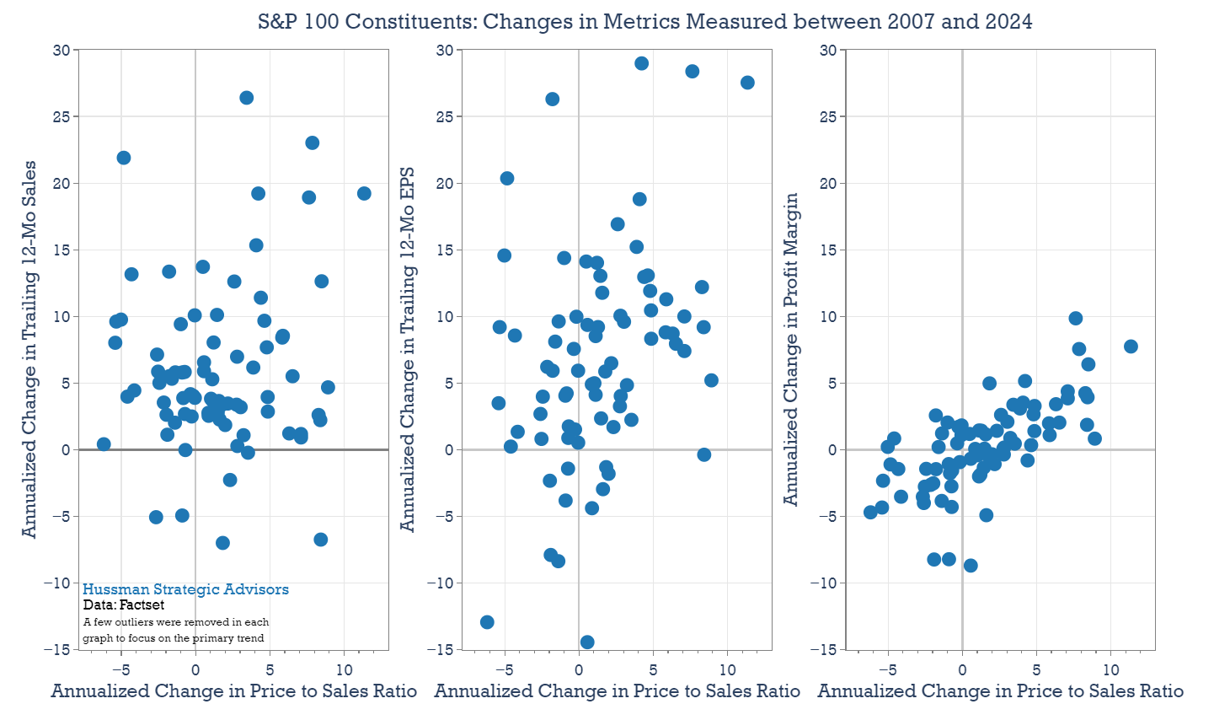 S&P 100 Constituents: Changes in Metrics between 2007 and 2024