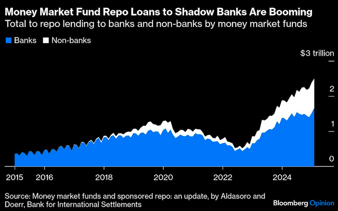 Money Market Fund Repo