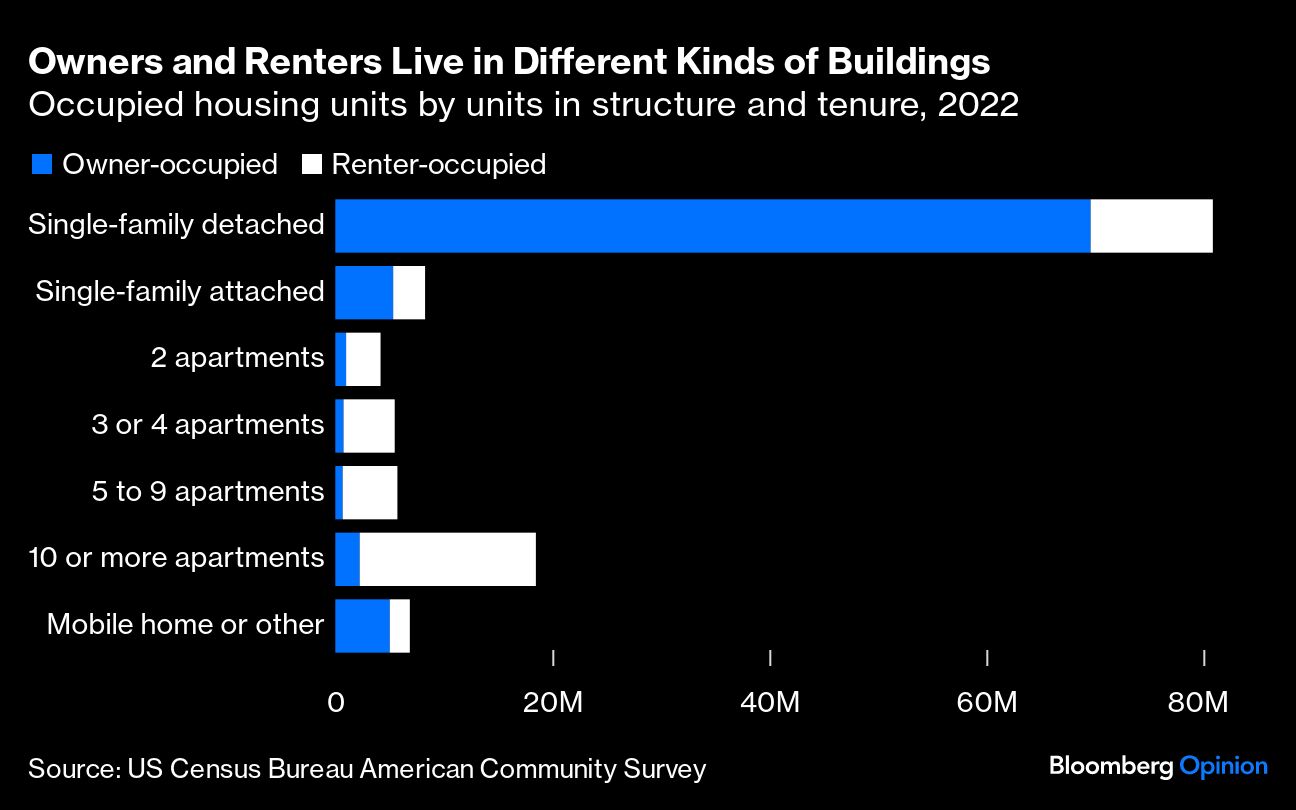 Owners and Renters Live in Different Kinds of Buildings