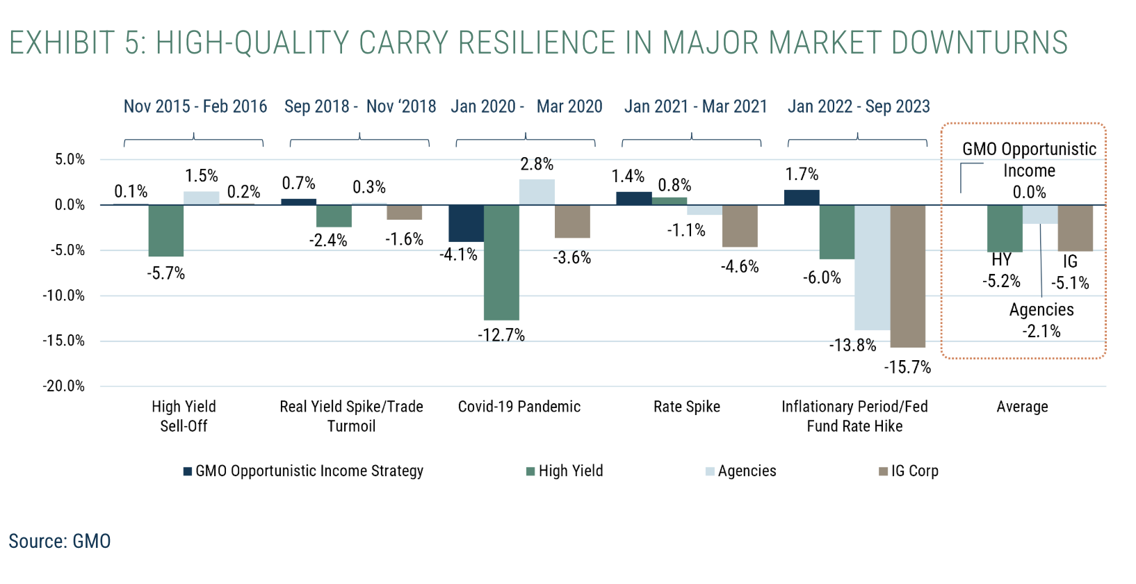 EXHIBIT 5: HIGH-QUALITY CARRY RESILIENCE IN MAJOR MARKET DOWNTURNS