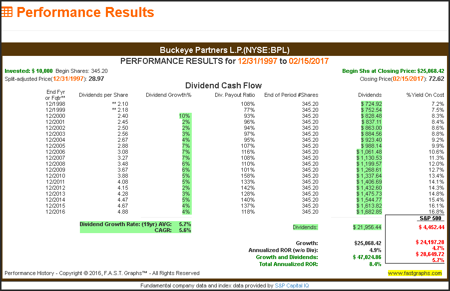 BPL-perf