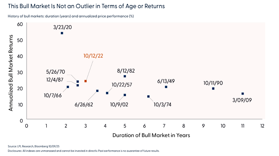 Bull Market table