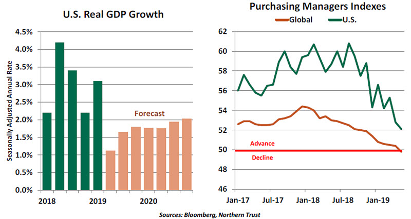 Weekly Economic Update 061419 - Chart 2