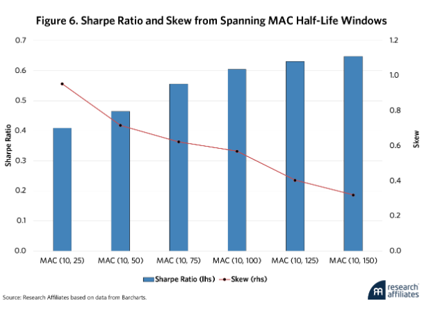 Sharpe Ratio graph