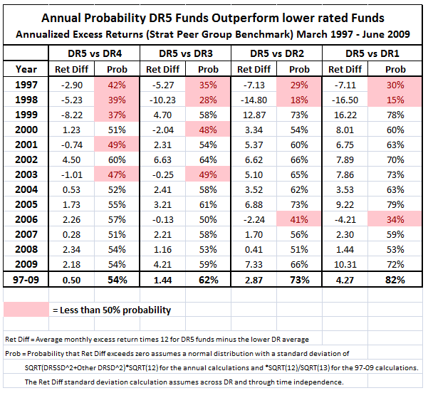 Annual Probability DR5 Funds