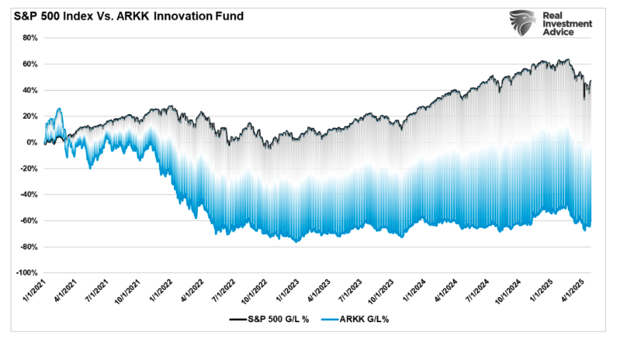 S&P 500 Index graph