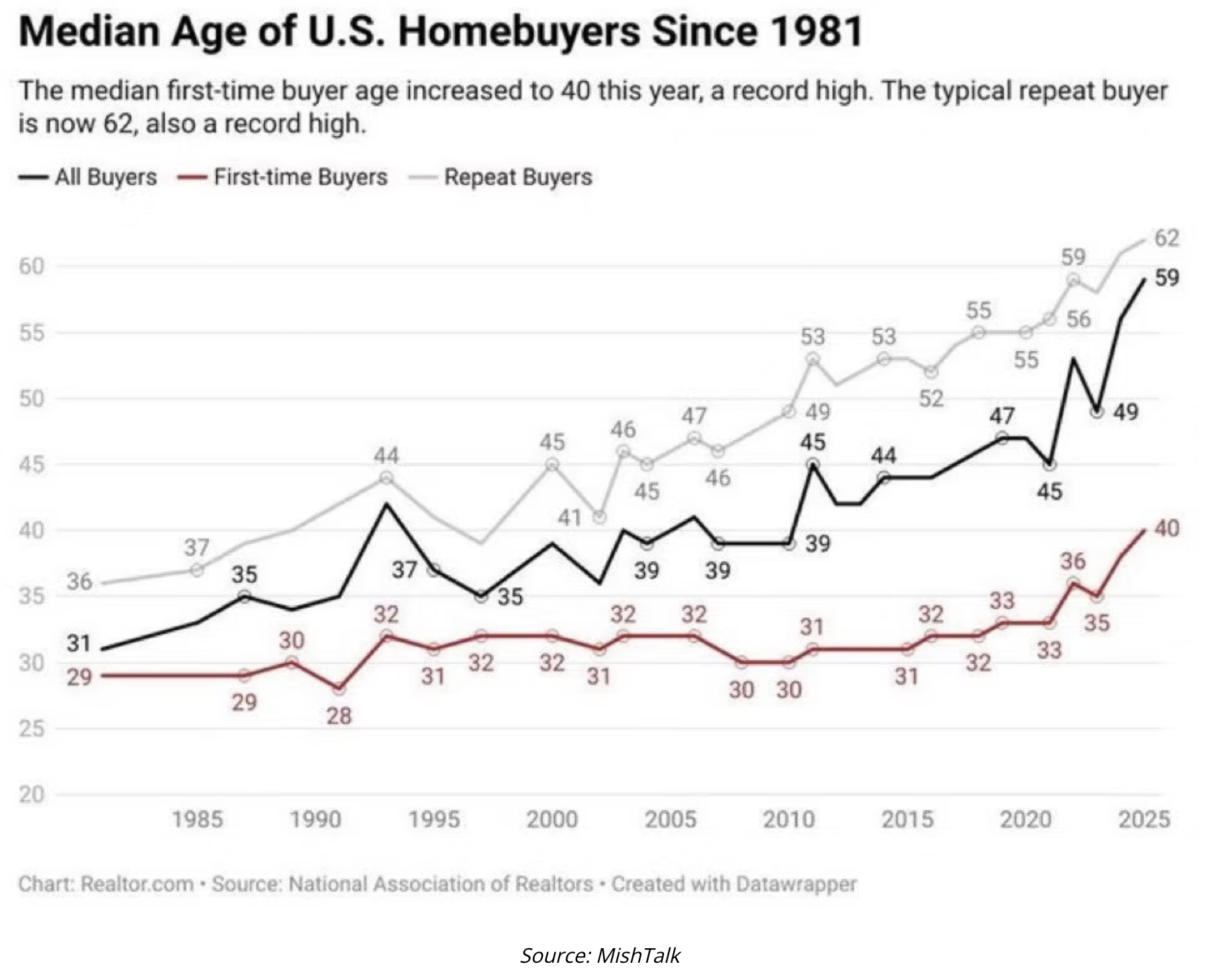 median age of US homebuyers