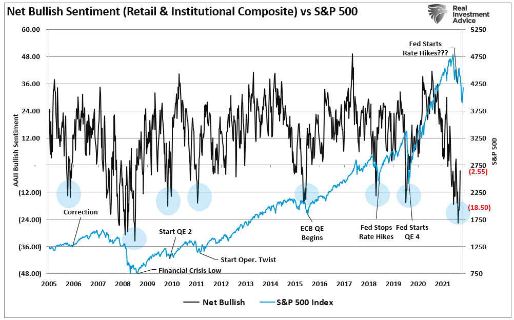 investors are terrified, Investors Are Terrified, So Why Aren’t’ They Selling?